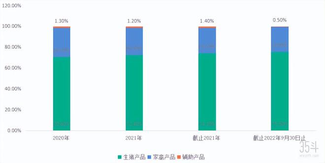 西南最大农牧企业拟在港股上市,年收入超百亿元