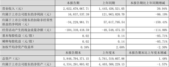 仙坛股份:2022年上半年净利润1683.75万元 同比下降86.19%